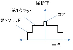 ダブルクラッドファイバの屈折率分布