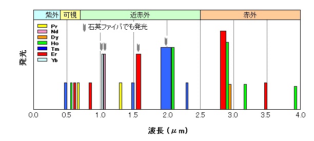 希土類ドープZBLANファイバの発光