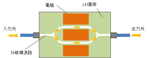 LN強度変調器の動作原理1