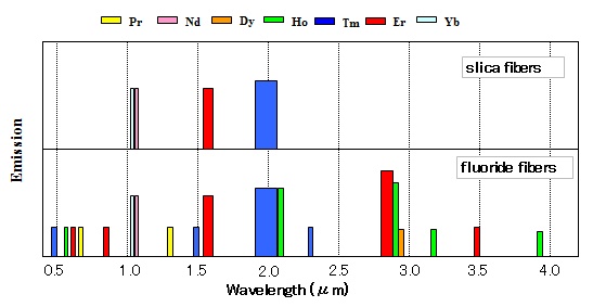 ふっ化物光ファイバと石英光ファイバにおける発光波長の違い