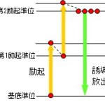 ２段階励起によるASE光源の発光