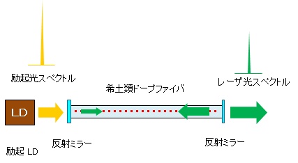 ファイバレーザの基本構成