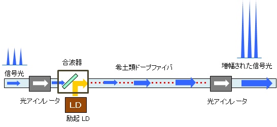 光アンプの基本構成