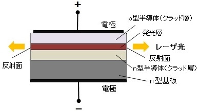 発光ダイオード(LED)の発光の原理・仕組みや違いとは | ファイバーラボ株式会社