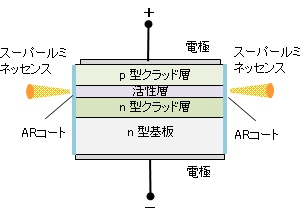 SLDとLDの基本構造1