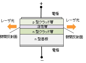 SLDとLDの基本構造2