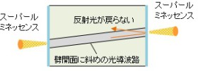 SLD の斜め光導波路