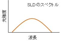 SLD 、LD の増幅とスペクトル1