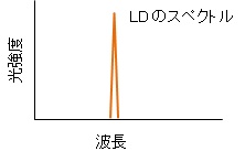 SLD 、LD の増幅とスペクトル2