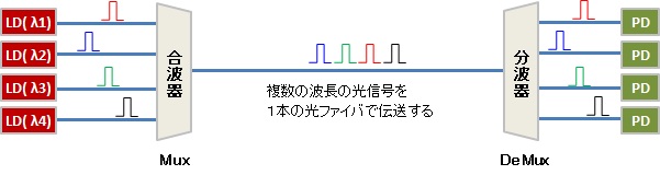 カナレ電気 CANARE FCWDM8/1A 光合波/分波器(Mux/Demux) 対応波長数8 1471-1611nm 1Uラックマウント  [CNR000922]