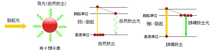 ASE光源の発光の原理