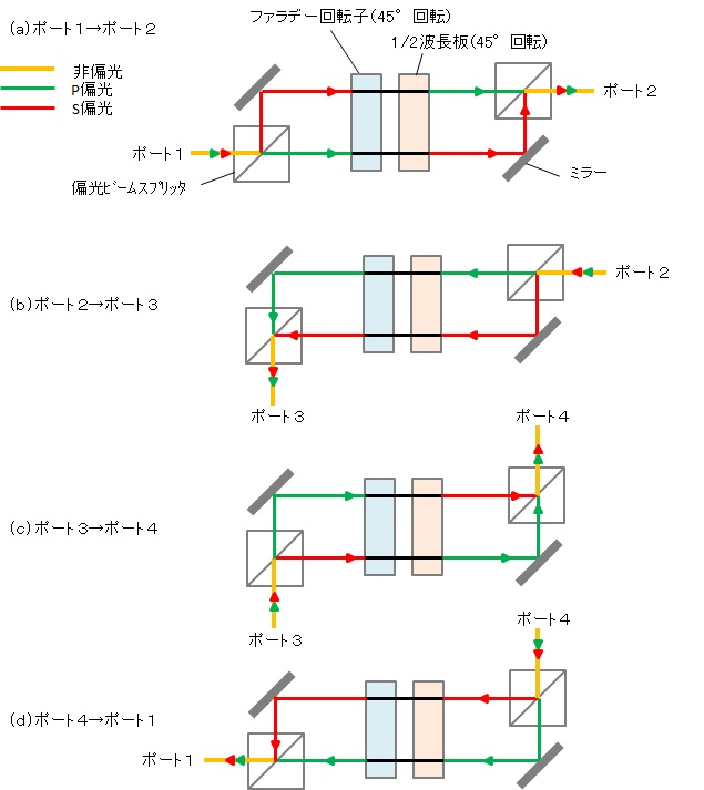 circulator-4port