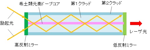 ファイバレーザの構造