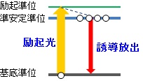 希土類元素の励起