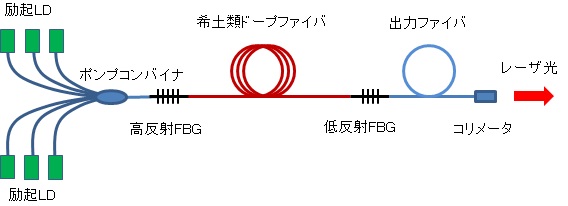 連続発振高出力ファイバレーザの構成例