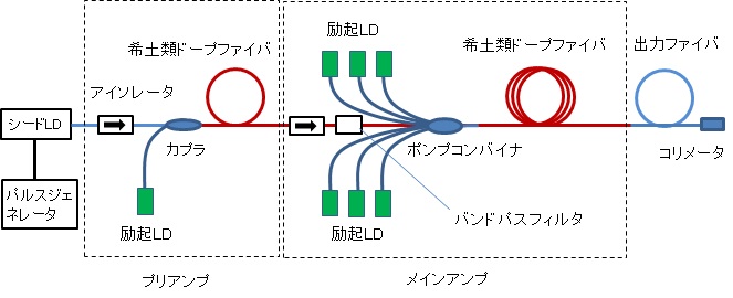 MOPA型ファイバレーザの構成例