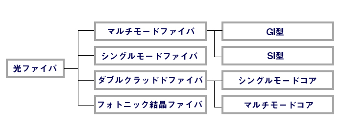 光ファイバー 構造 種類 材質 用途 とは ファイバーラボ株式会社