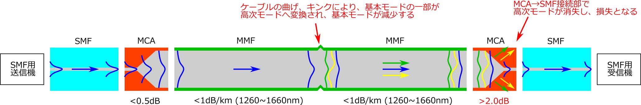 製品名 光モード変換アダプタ ファイバーラボ株式会社