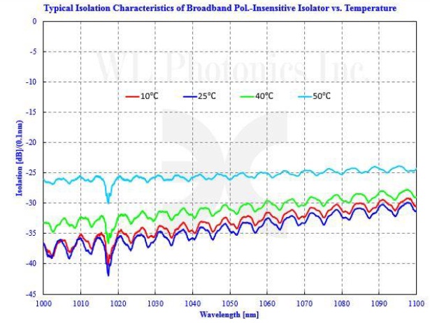 WLphotonics-opc-FI-BP-1060-2