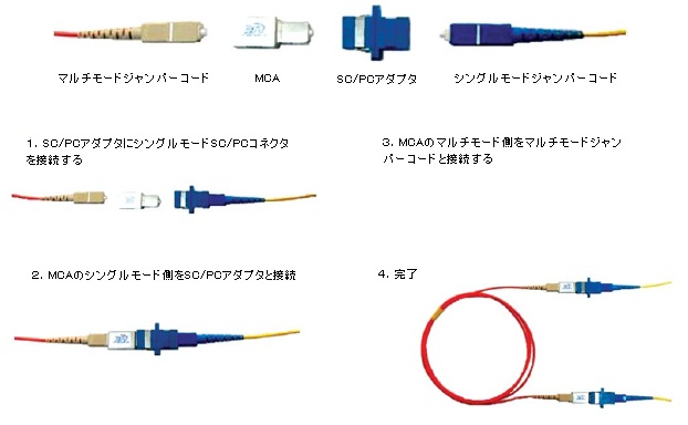 製品名 光モード変換アダプタ ファイバーラボ株式会社