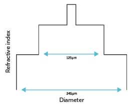 low-index-pcf