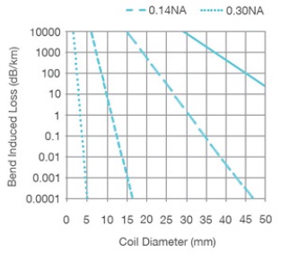 polyimide-coat-smf