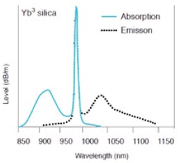 yb-doped-smf