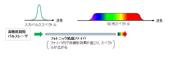 SC光の発生方法