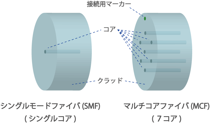 マルチコアファイバーの特徴や用途とは ファイバーラボ株式会社