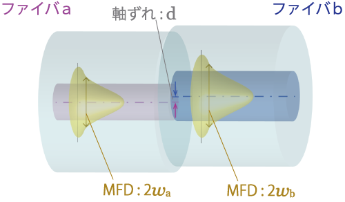 モードフィールド径 Mfd とは ファイバーラボ株式会社