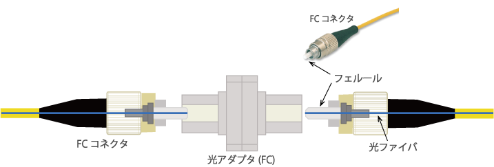 光コネクタの構造 種類 選び方とは ファイバーラボ株式会社