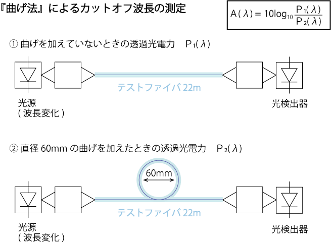 カットオフ波長の測定(曲げ法)