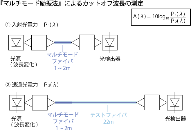 カットオフ波長の測定(マルチモード励振法)