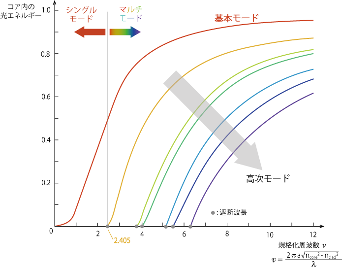 遮断波長の概念図(ステップインデックス型光ファイバ)