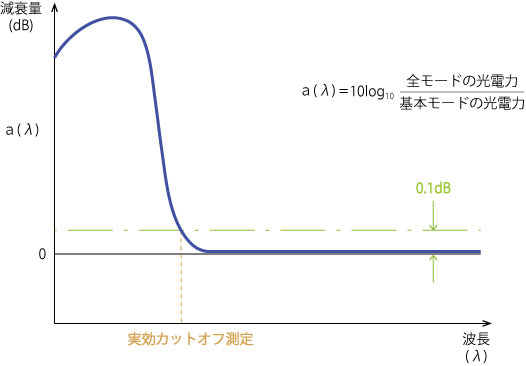 実効カットオフ波長の決定の模式図(曲げ法による測定)