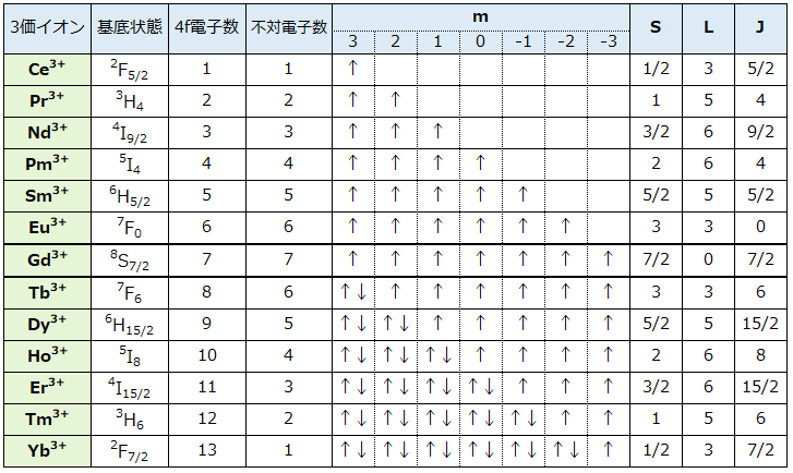 希土類３価イオンにおける基底状態の４ｆ電子配置