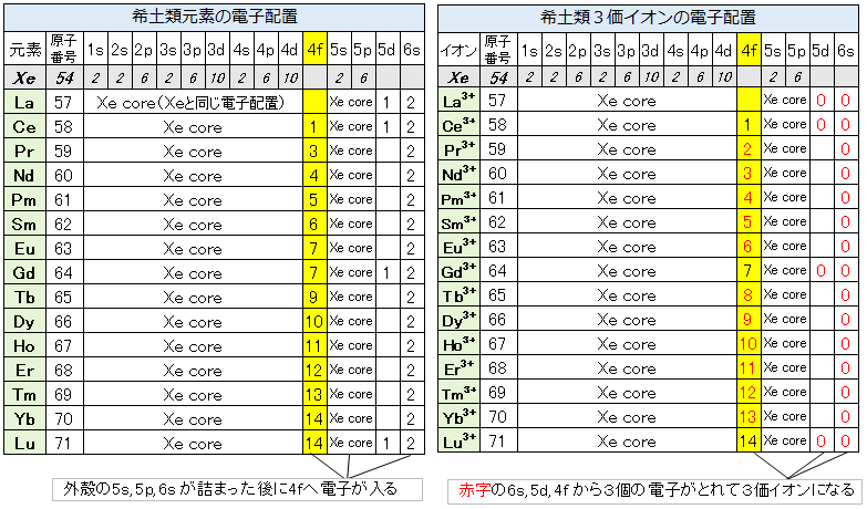 希土類元素と3価イオンの電子配置