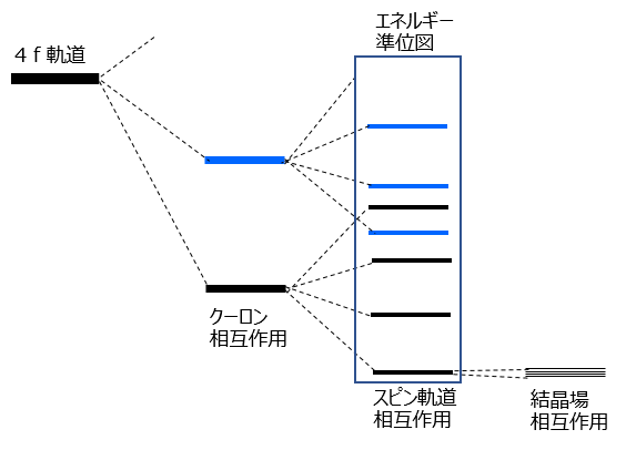 4f軌道の分裂とエネルギー準位図