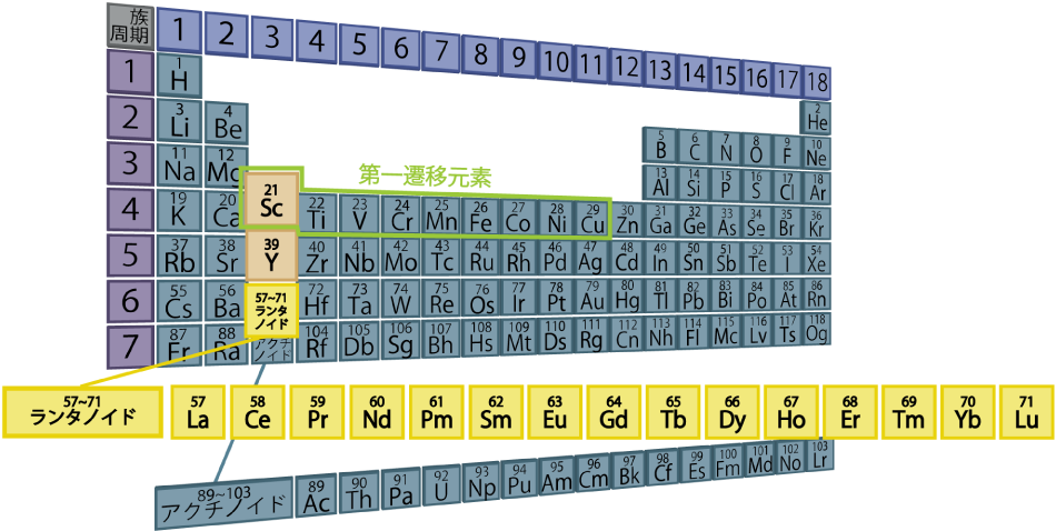 周期表でみる希土類元素