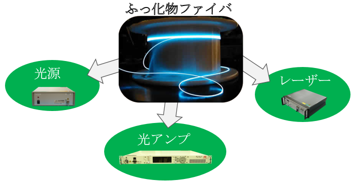 ふっ化物ファイバ利用製品