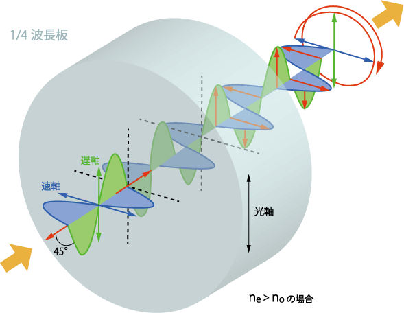 波長板 1 2 1 4 Etc の用途や動作原理とは ファイバーラボ株式会社