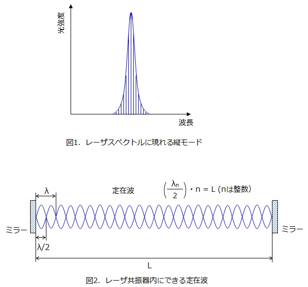 縦モード Longitudinal Mode ファイバーラボ株式会社